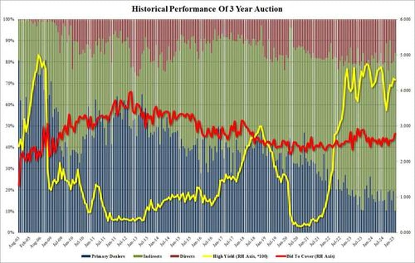 stellar 3y auction sees bid to cover spike record low dealers first stop through since sept