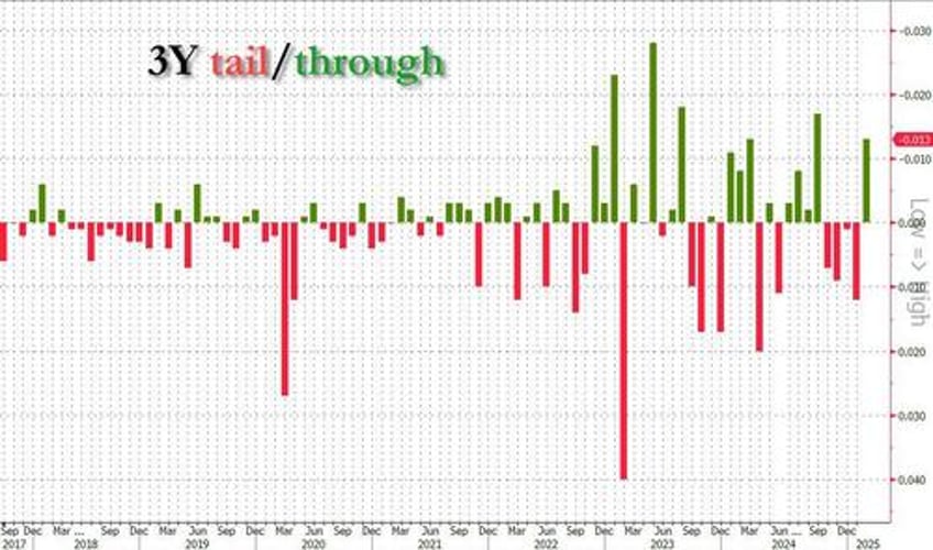 stellar 3y auction sees bid to cover spike record low dealers first stop through since sept