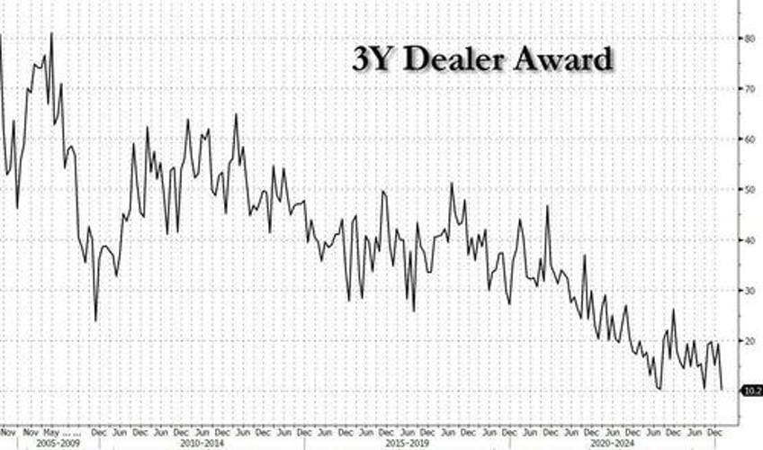 stellar 3y auction sees bid to cover spike record low dealers first stop through since sept