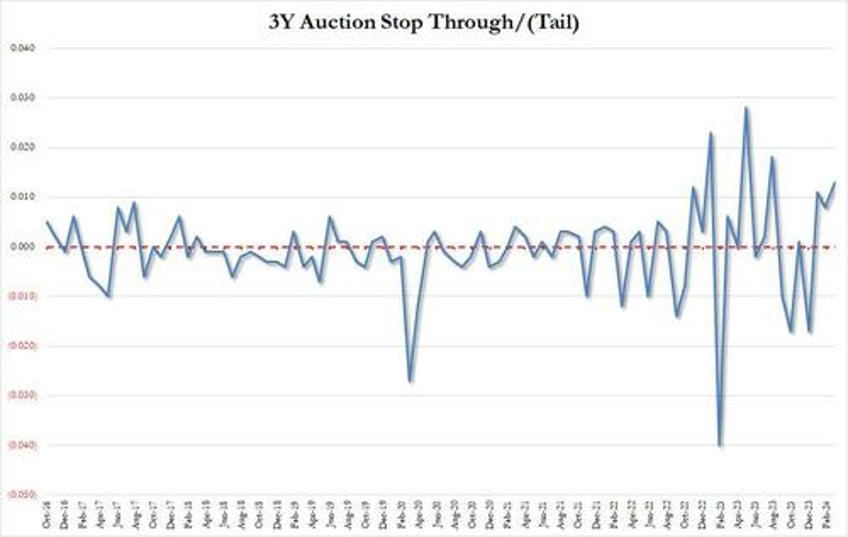 stellar 3y auction sees biggest stop through since august on surge in foreign demand