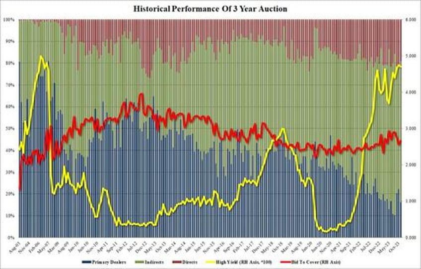 stellar 3y auction sends rates to session lows