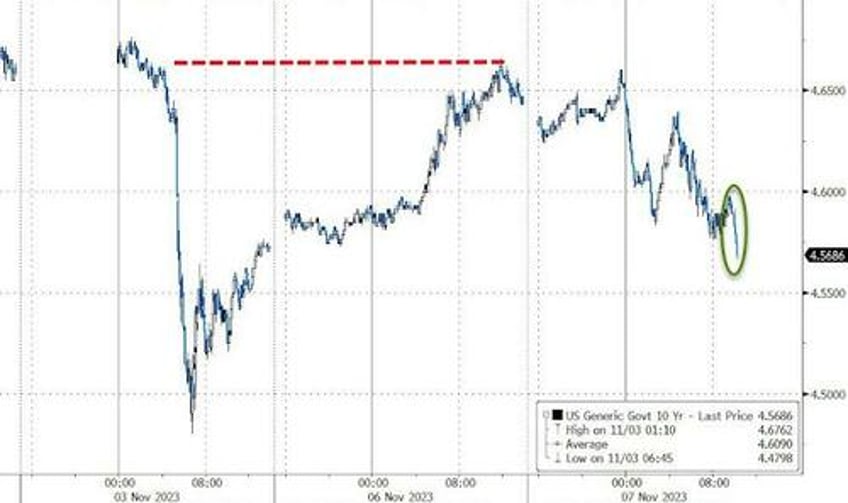 stellar 3y auction sends rates to session lows