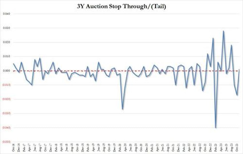 stellar 3y auction sends rates to session lows