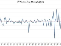 Stellar 3Y Auction Stops-Through Thanks To Jump In Foreign Demand