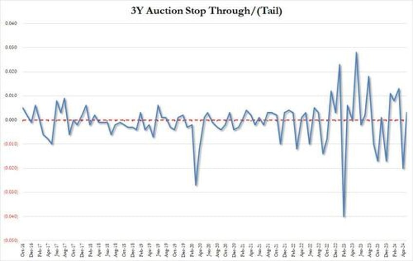 stellar 3y auction stops through thanks to jump in foreign demand