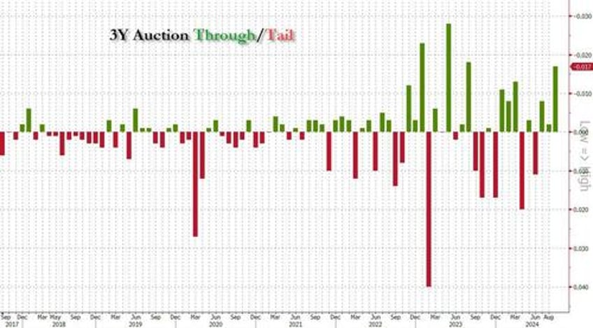 stellar 3y auction stops through with highest bid to cover on record