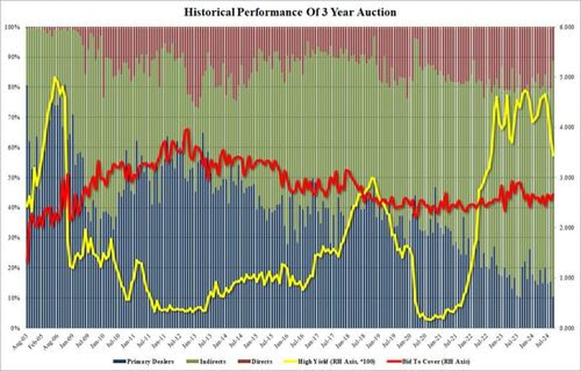 stellar 3y auction stops through with highest bid to cover on record