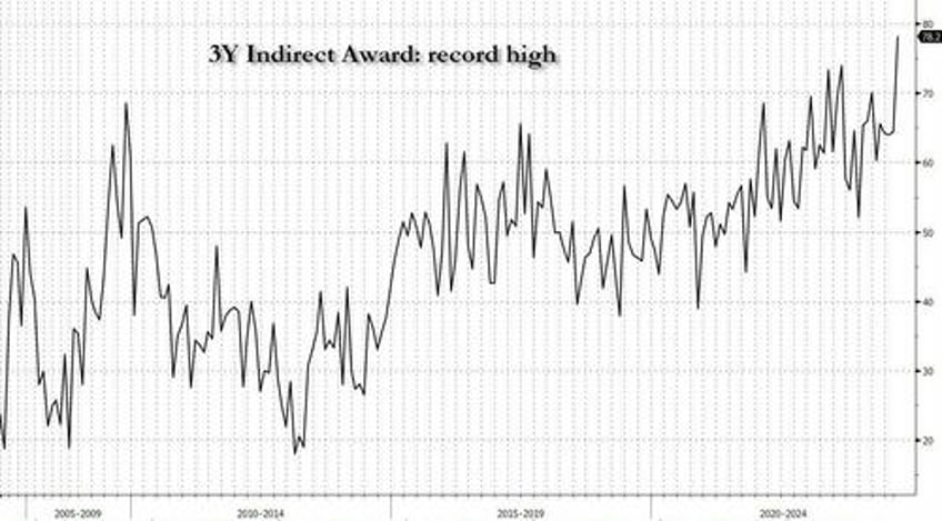 stellar 3y auction stops through with highest bid to cover on record