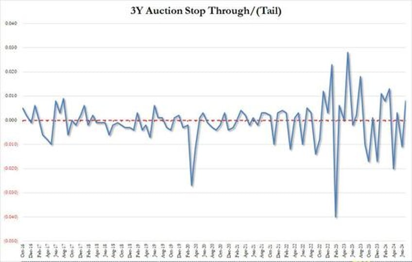 stellar 3y auction stops through with highest bid to cover since january