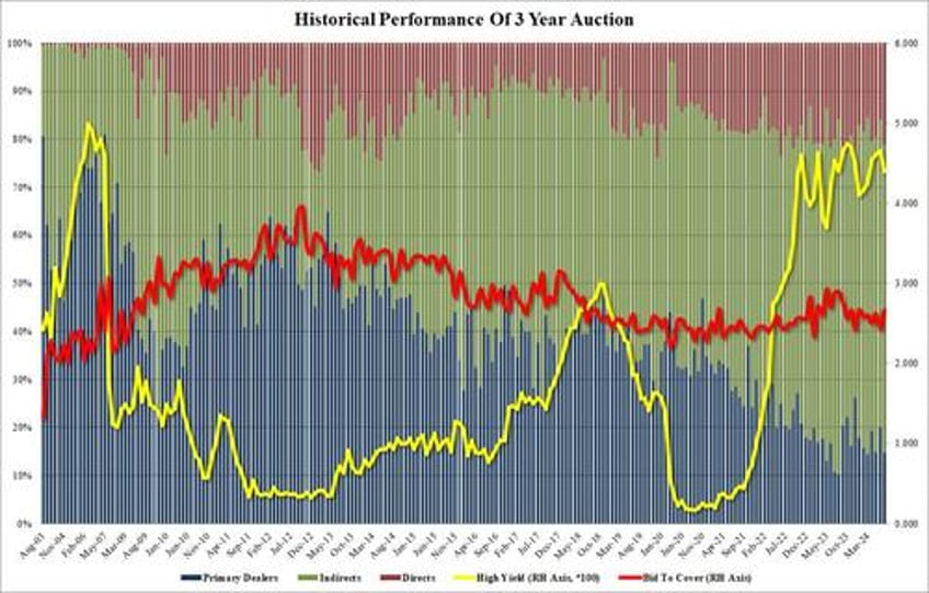 stellar 3y auction stops through with highest bid to cover since january