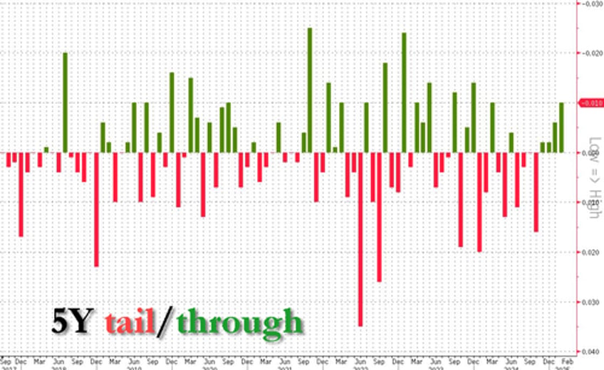 stellar 5y auction stops through amid surge in foreign demand