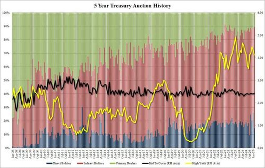 stellar 5y auction stops through amid surge in foreign demand