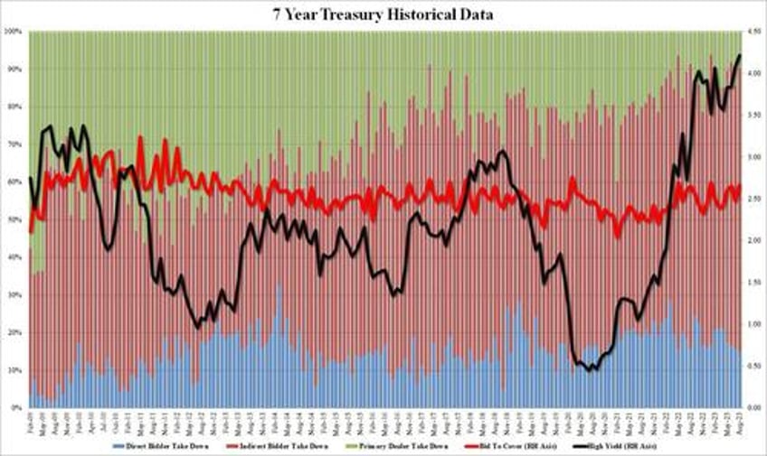 stellar 7y auction sees blowout foreign demand as yields tumble