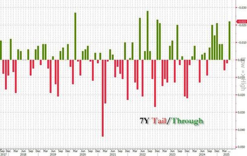stellar 7y auction sees highest stop through since 2022 record low dealers