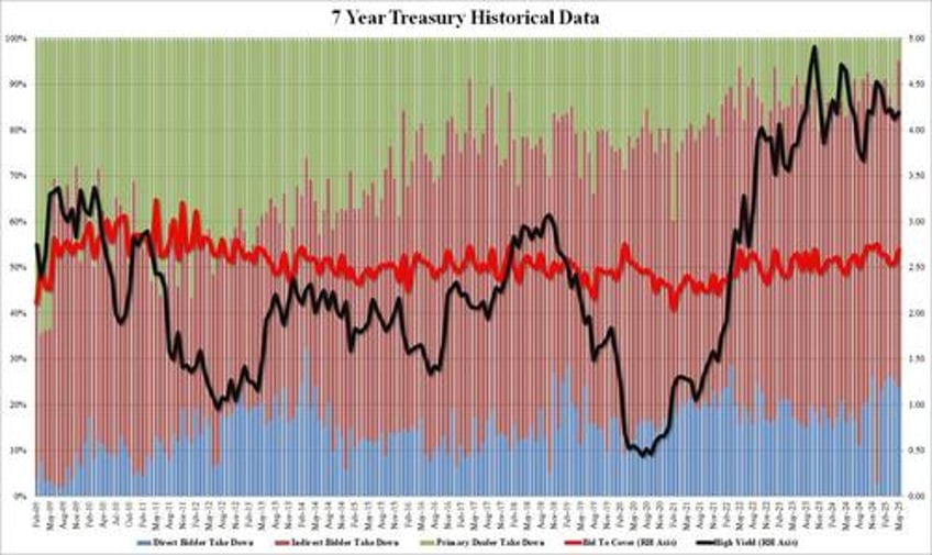 stellar 7y auction sees highest stop through since 2022 record low dealers