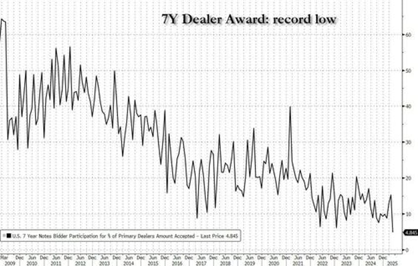 stellar 7y auction sees highest stop through since 2022 record low dealers