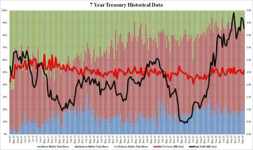 stellar 7y auction sends treasury yields to session low