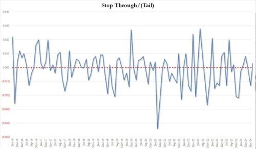 stellar 7y auction sends treasury yields to session low