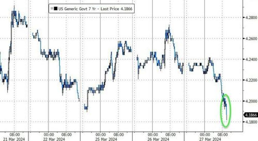 stellar 7y auction sends treasury yields to session lows