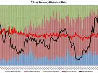 Stellar 7Y Auction Sends Treasury Yields To Session Lows