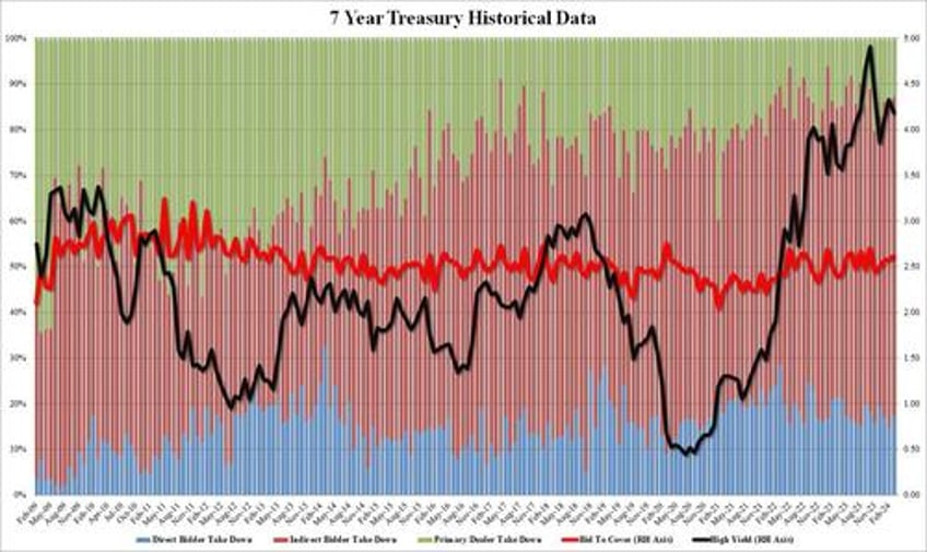 stellar 7y auction sends treasury yields to session lows
