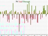 Stellar 7Y Auction Stops Through After Jump In Foreign Demand