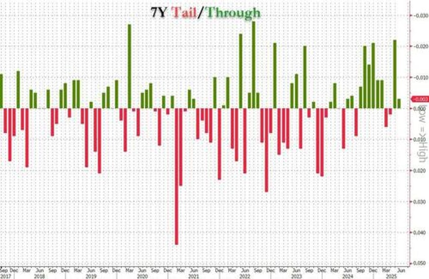 stellar 7y auction stops through after jump in foreign demand