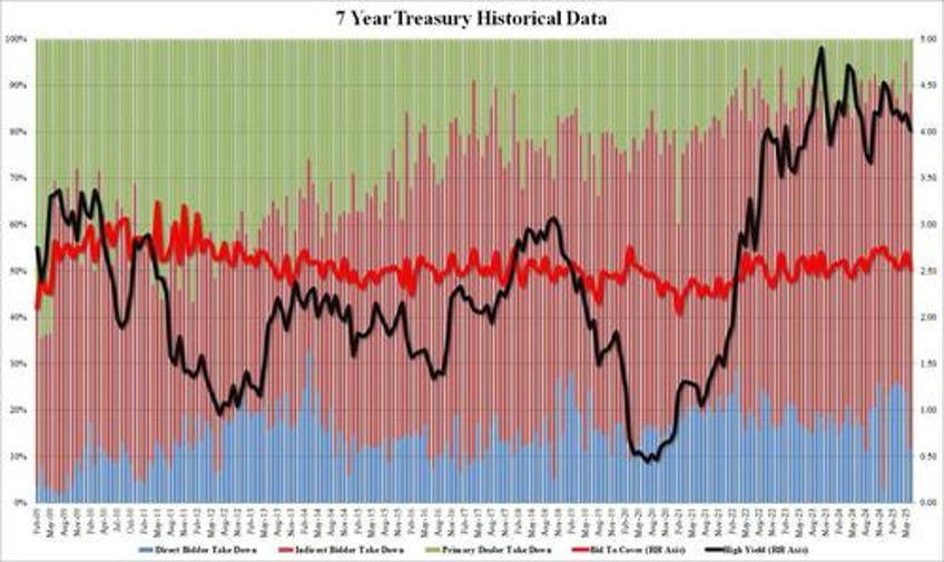 stellar 7y auction stops through after jump in foreign demand