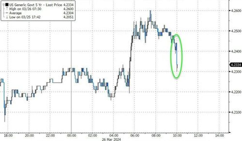 stellar demand for 5y tsy auction despite record 67bn for sale to fund gargantuan budget deficit