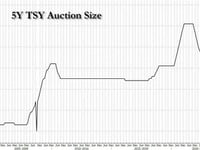 Stellar Demand For 5Y TSY Auction Despite Record $67BN For Sale To Fund Gargantuan Budget Deficit