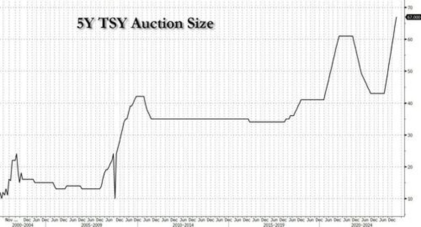 stellar demand for 5y tsy auction despite record 67bn for sale to fund gargantuan budget deficit