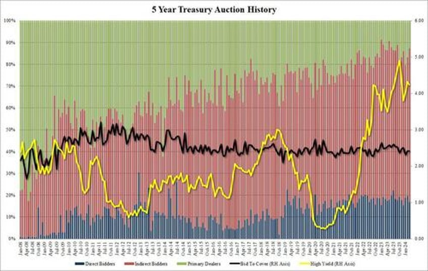 stellar demand for 5y tsy auction despite record 67bn for sale to fund gargantuan budget deficit