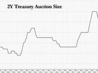 Stellar Foreign Demand For Record Big 2Y Treasury Auction Despite Modest Tail
