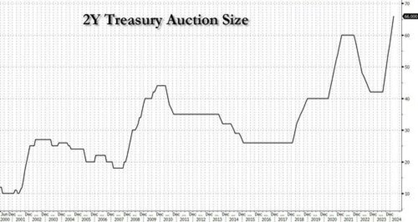 stellar foreign demand for record big 2y treasury auction despite modest tail