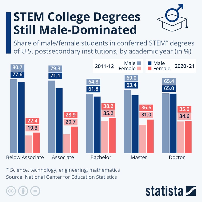 stem college degrees still male dominated