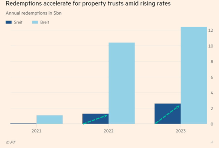 sternlichts starwood reit running low on cash as redemptions soar amid cre storm 