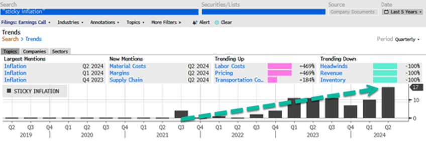 sticky inflation mentions on earnings calls hits new high as big brands warn about buckling consumers