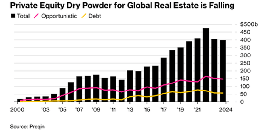 still in the first or second innings of cre tower storm 