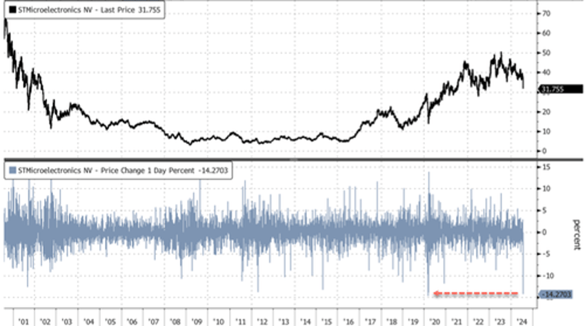 stmicro slashes full year outlook for second time amid auto market slowdown
