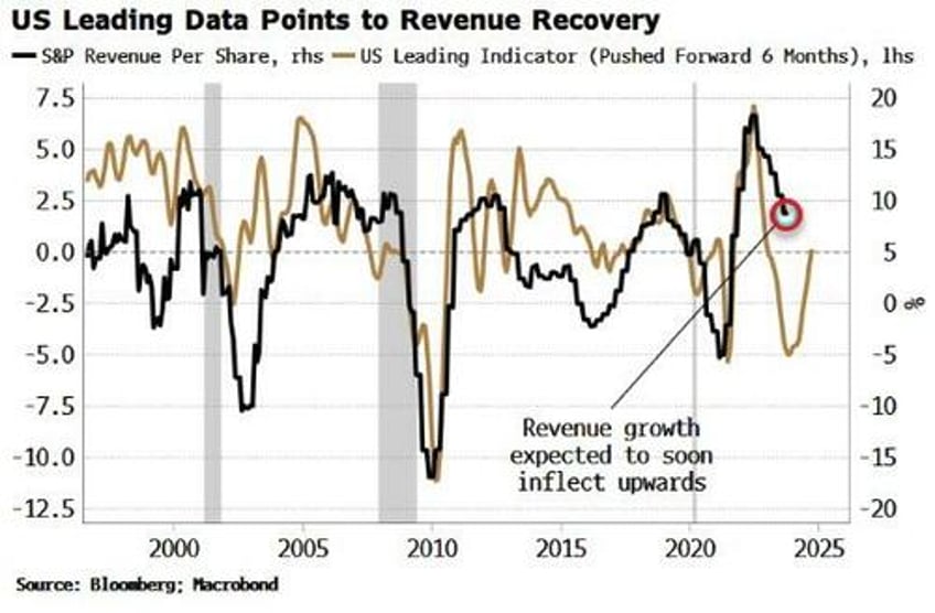 stock bond ratios fall shouldnt last as us skirts recession