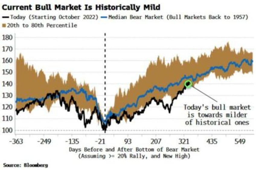 stock bull market might just be getting started but