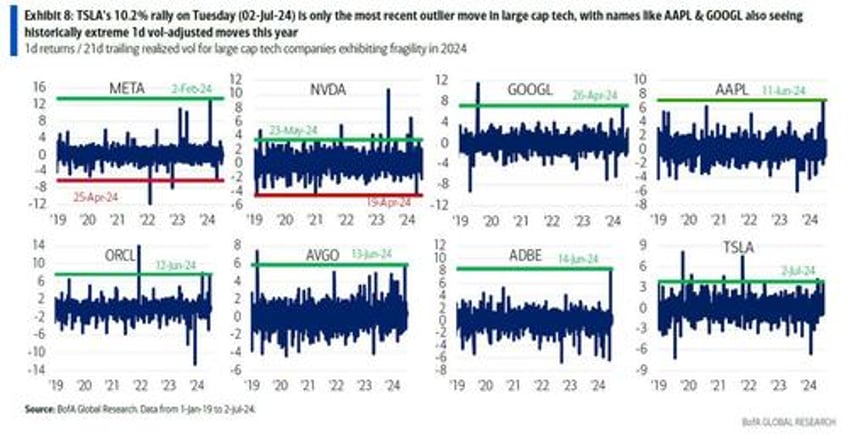 stock fragility is the highest on record