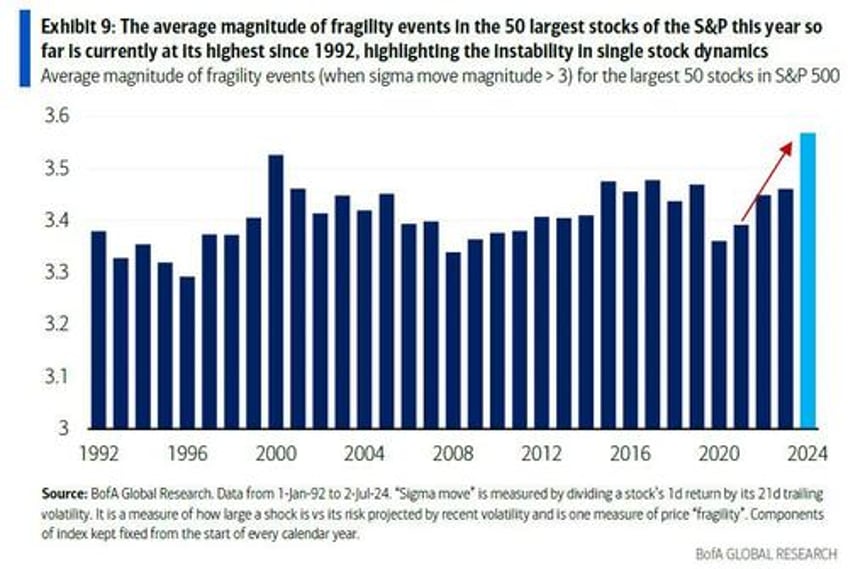 stock fragility is the highest on record