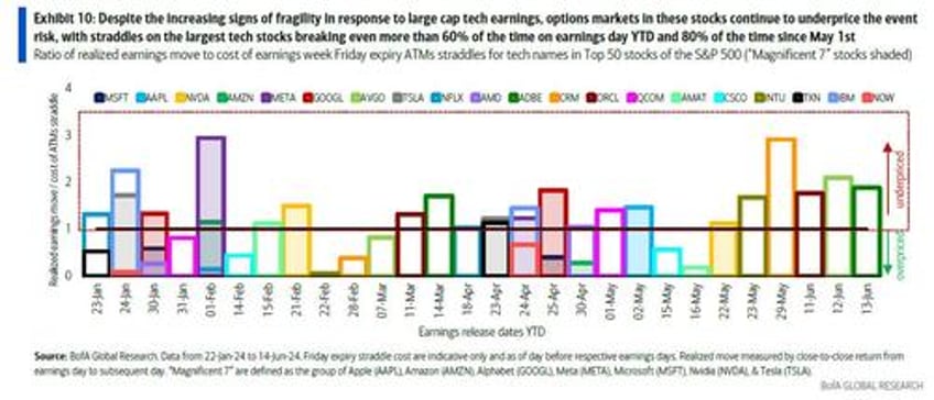 stock fragility is the highest on record