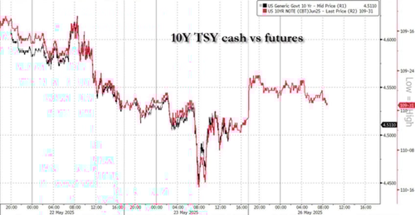 stock futures soar yields rise after trump extends deadline for eu tariffs