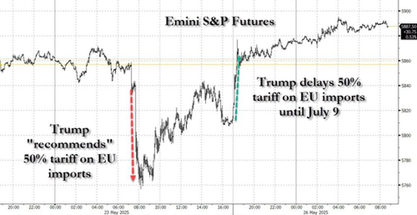 stock futures soar yields rise after trump extends deadline for eu tariffs