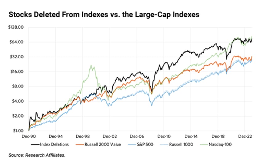 stock index castoffs have delivered enduring and outsized returns quant researchers find