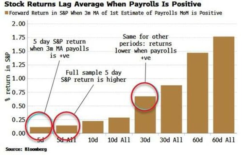 stock market neednt be fearful of negative payrolls