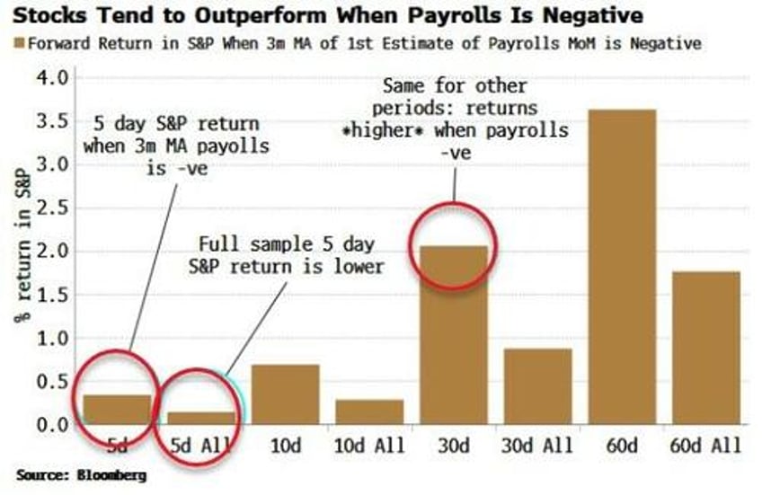 stock market neednt be fearful of negative payrolls