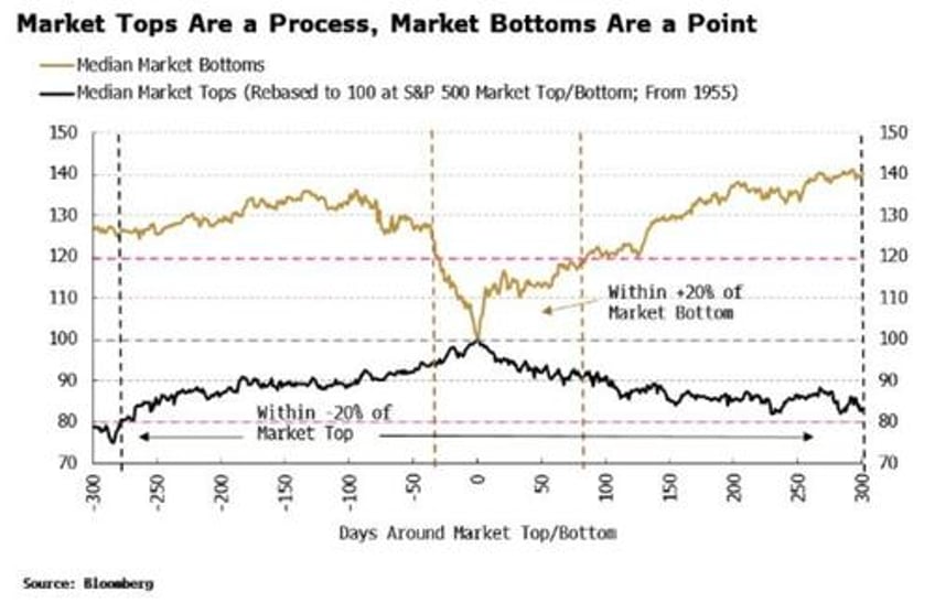 stock markets top will outlast your disbelief